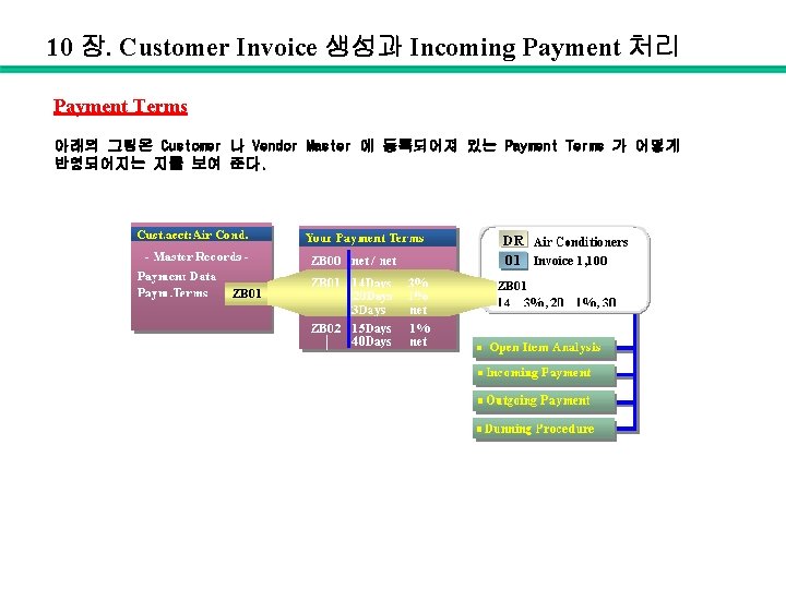 10 장. Customer Invoice 생성과 Incoming Payment 처리 Payment Terms 아래의 그림은 Customer 나