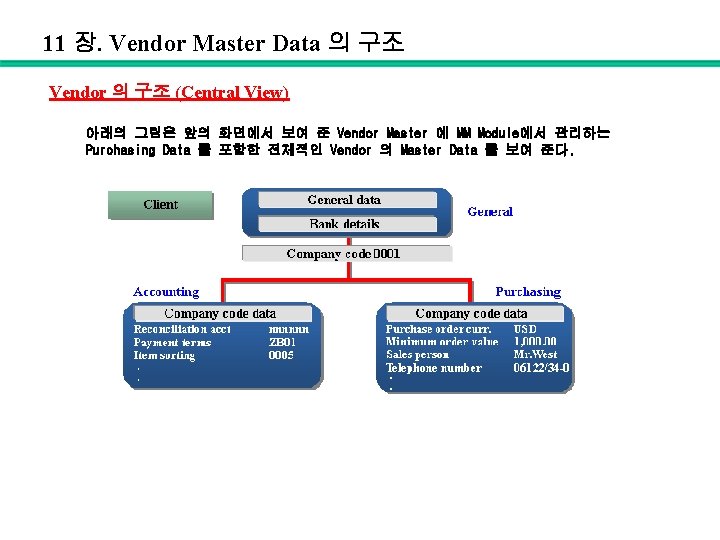 11 장. Vendor Master Data 의 구조 Vendor 의 구조 (Central View) 아래의 그림은