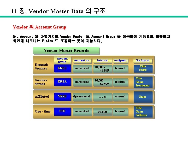 11 장. Vendor Master Data 의 구조 Vendor 의 Account Group G/L Account 와