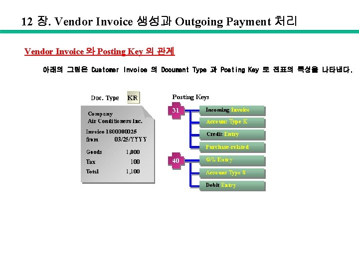 12 장. Vendor Invoice 생성과 Outgoing Payment 처리 Vendor Invoice 와 Posting Key 의