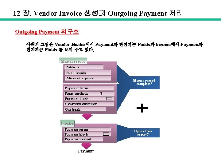 12 장. Vendor Invoice 생성과 Outgoing Payment 처리 Outgoing Payment 의 구조 아래의 그림은