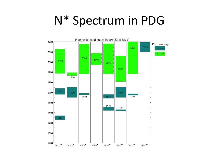 N* Spectrum in PDG 