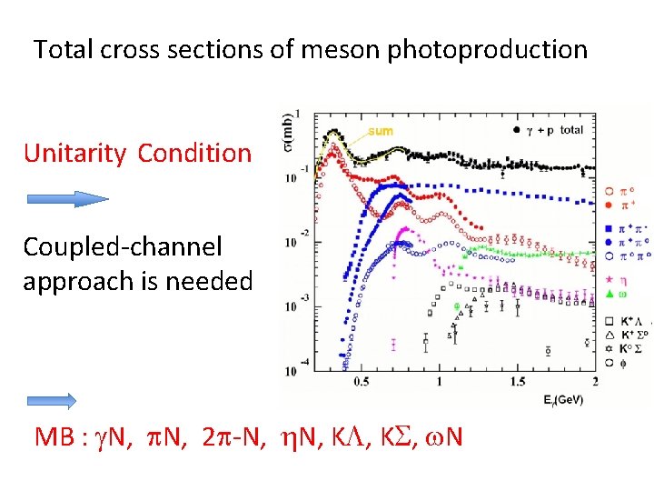 Total cross sections of meson photoproduction Unitarity Condition Coupled-channel approach is needed MB :