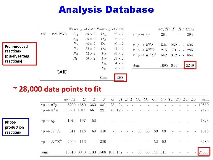 Analysis Database Pion-induced reactions (purely strong reactions) SAID ~ 28, 000 data points to