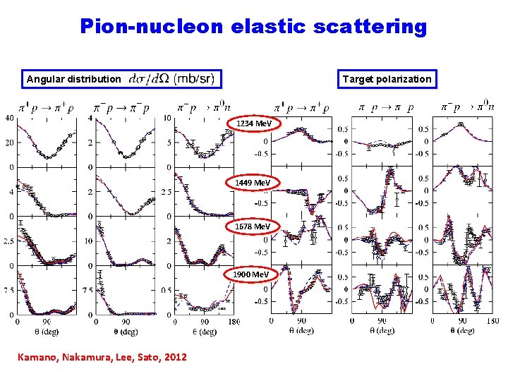 Pion-nucleon elastic scattering Target polarization Angular distribution 1234 Me. V 1449 Me. V 1678