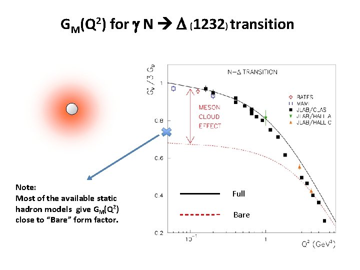 GM(Q 2) for g N D (1232) transition Note: Most of the available static