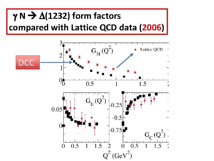 g N D(1232) form factors compared with Lattice QCD data (2006) DCC 