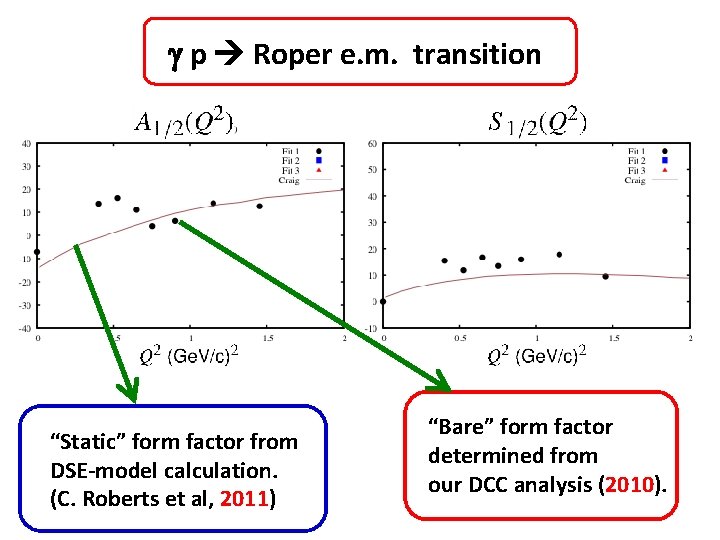 g p Roper e. m. transition “Static” form factor from DSE-model calculation. (C. Roberts