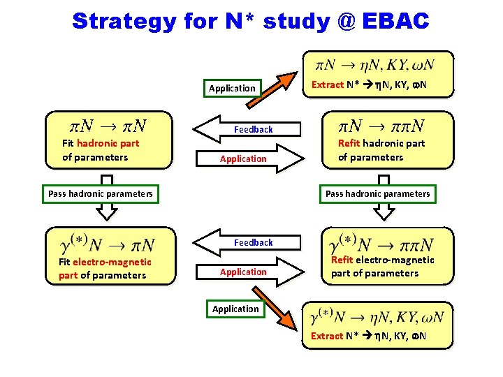 Strategy for N* study @ EBAC Application Extract N* h. N, KY, w. N