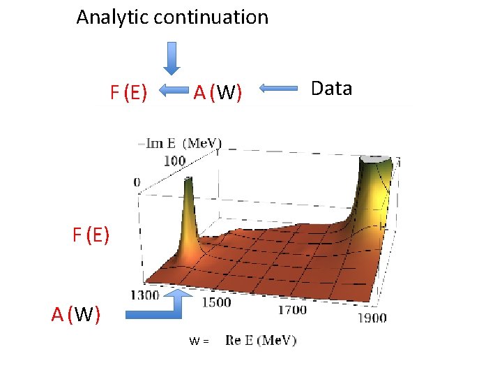 Analytic continuation F (E) A (W) W= Data 