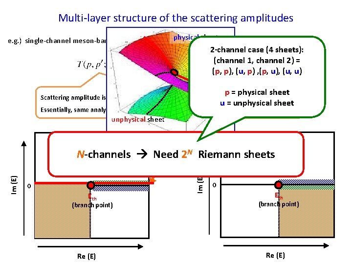 Multi-layer structure of the scattering amplitudes e. g. ) single-channel meson-baryon scattering physical sheet