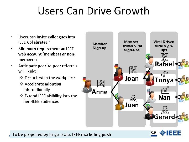 Users Can Drive Growth • • • Users can invite colleagues into IEEE Collabratec™