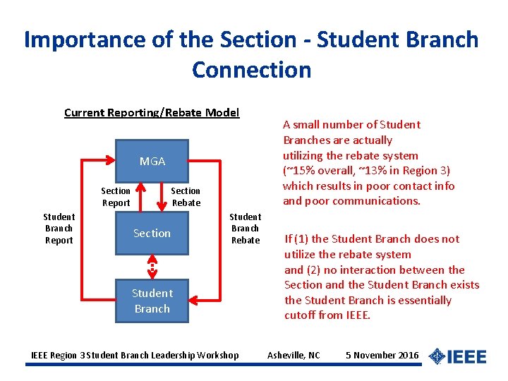 Importance of the Section - Student Branch Connection Current Reporting/Rebate Model MGA Section Report