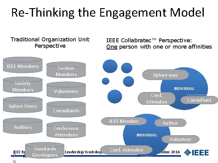 Re-Thinking the Engagement Model Traditional Organization Unit Perspective IEEE Members Society Members Xplore Users