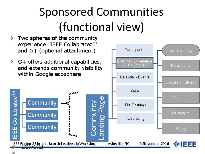 Sponsored Communities (functional view) Two spheres of the community experience: IEEE Collabratec™ and G+