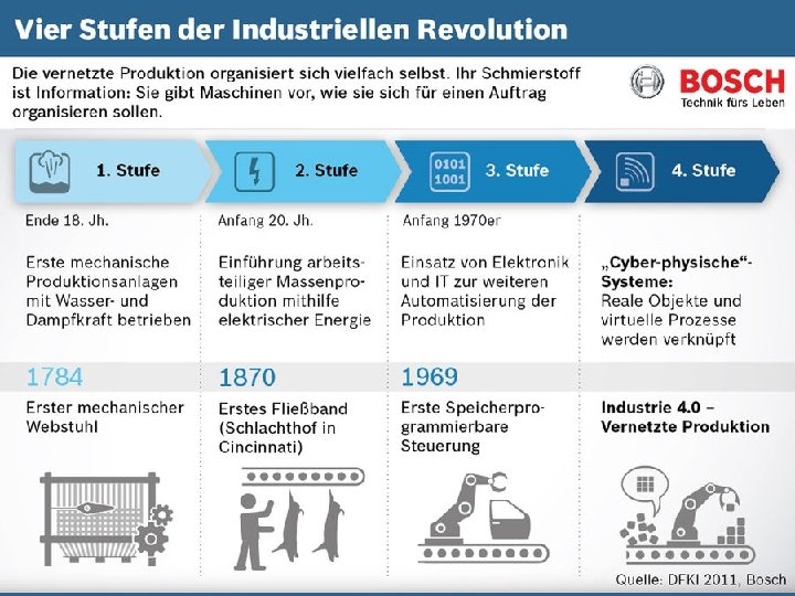 Entwicklung Industrie 1. 0 bis 4. 0 Prof. Dr. Lars Windelband 06. 04. 2017