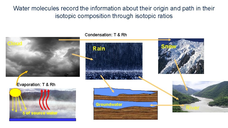 Water molecules record the information about their origin and path in their isotopic composition