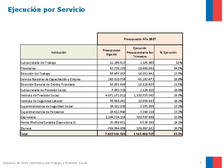 Ejecución por Servicio Presupuesto Año 2017 Institución Presupuesto Vigente Ejecución Presupuestaria 1 er Trimestre