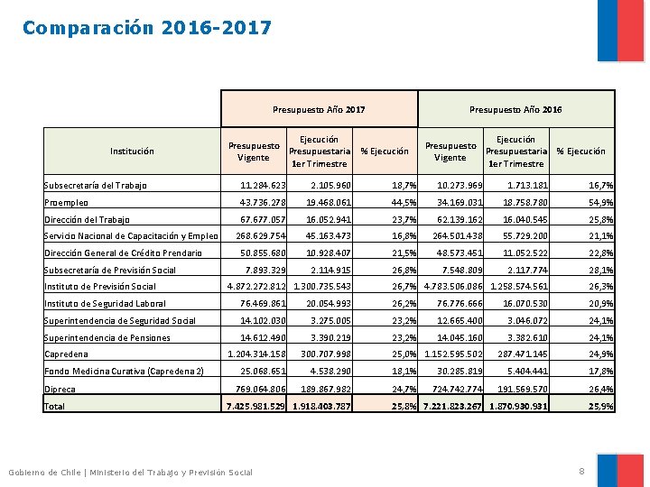 Comparación 2016 -2017 Presupuesto Año 2017 Institución Ejecución Presupuesto Presupuestaria Vigente 1 er Trimestre