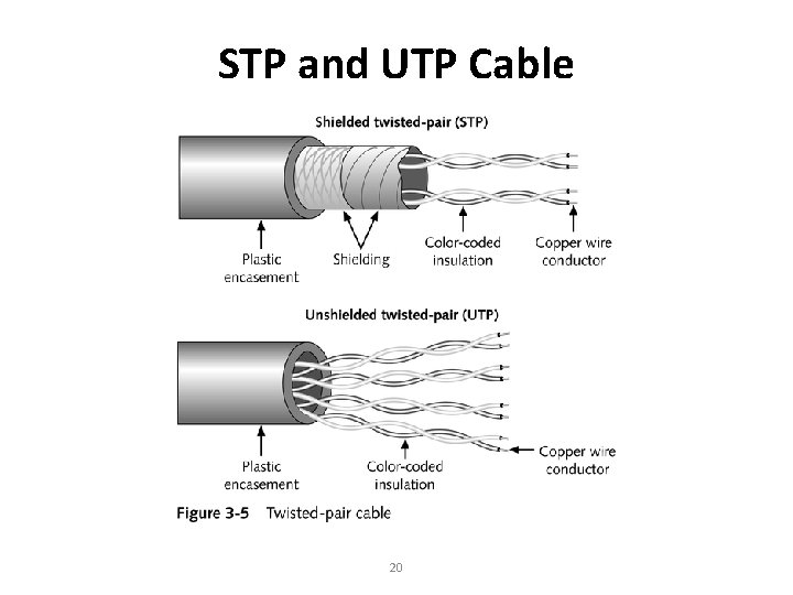 STP and UTP Cable 20 