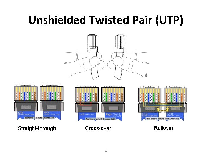 Unshielded Twisted Pair (UTP) Straight-through Cross-over 24 Rollover 