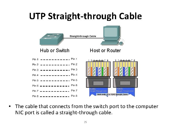 UTP Straight-through Cable Hub or Switch Host or Router • The cable that connects