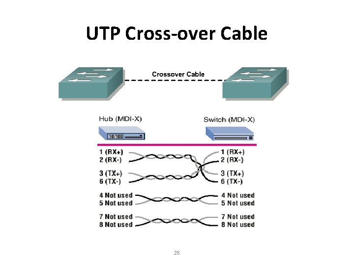 UTP Cross-over Cable 28 