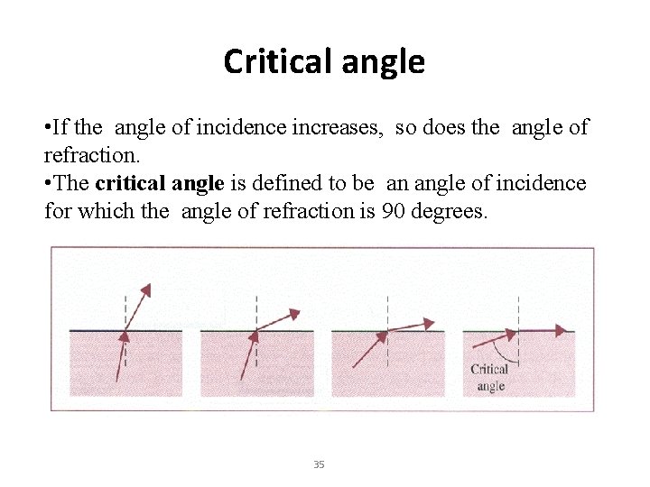 Critical angle • If the angle of incidence increases, so does the angle of