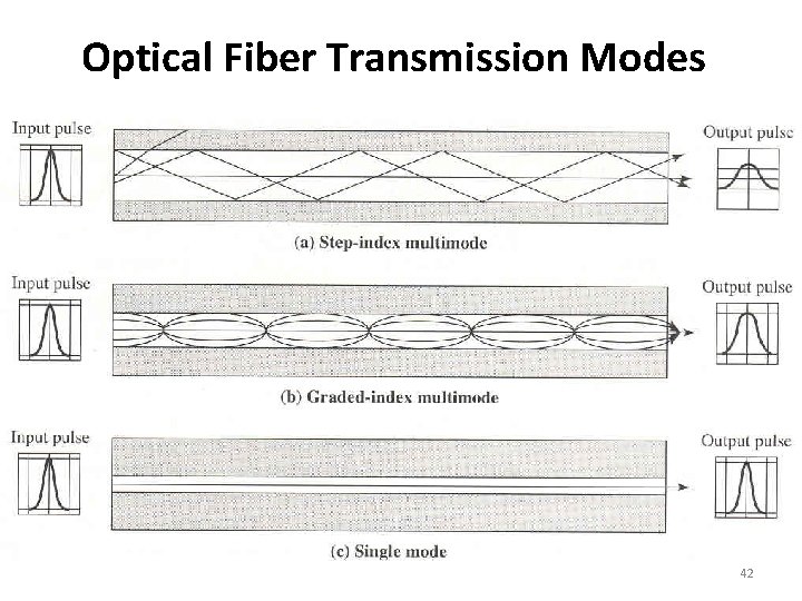 Optical Fiber Transmission Modes 42 