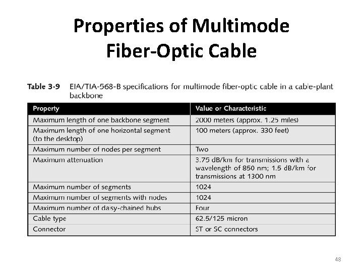 Properties of Multimode Fiber-Optic Cable 48 