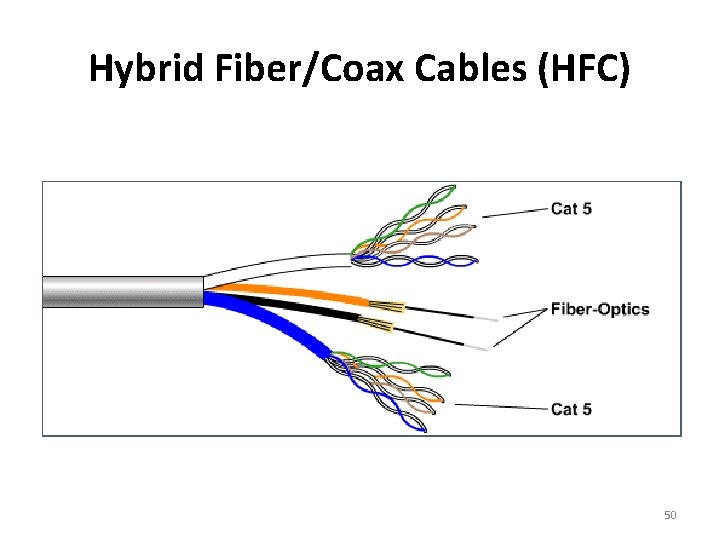 Hybrid Fiber/Coax Cables (HFC) 50 