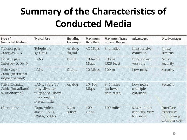 Summary of the Characteristics of Conducted Media 53 