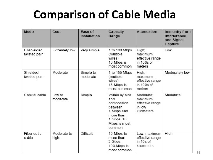 Comparison of Cable Media 54 