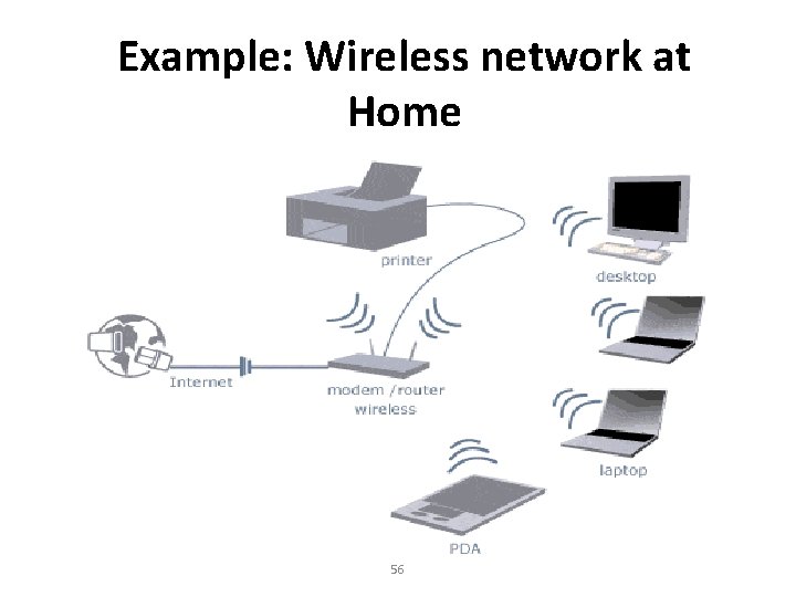 Example: Wireless network at Home 56 