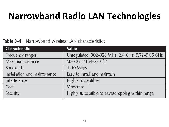 Narrowband Radio LAN Technologies 63 