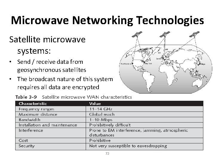 Microwave Networking Technologies Satellite microwave systems: • Send / receive data from geosynchronous satellites