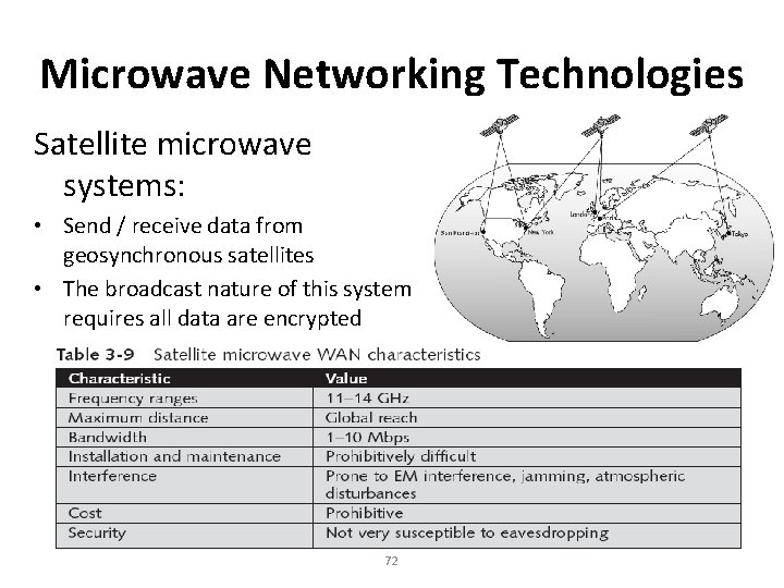 Microwave Networking Technologies Satellite microwave systems: • Send / receive data from geosynchronous satellites