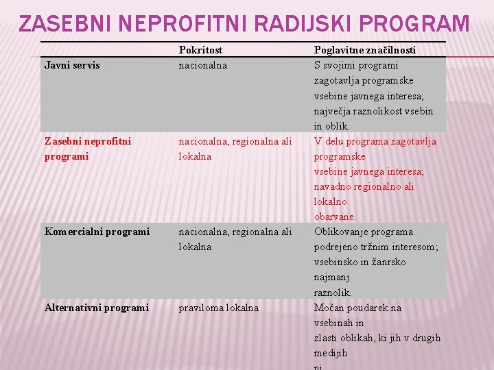 ZASEBNI NEPROFITNI RADIJSKI PROGRAM Javni servis Pokritost nacionalna Zasebni neprofitni programi nacionalna, regionalna ali