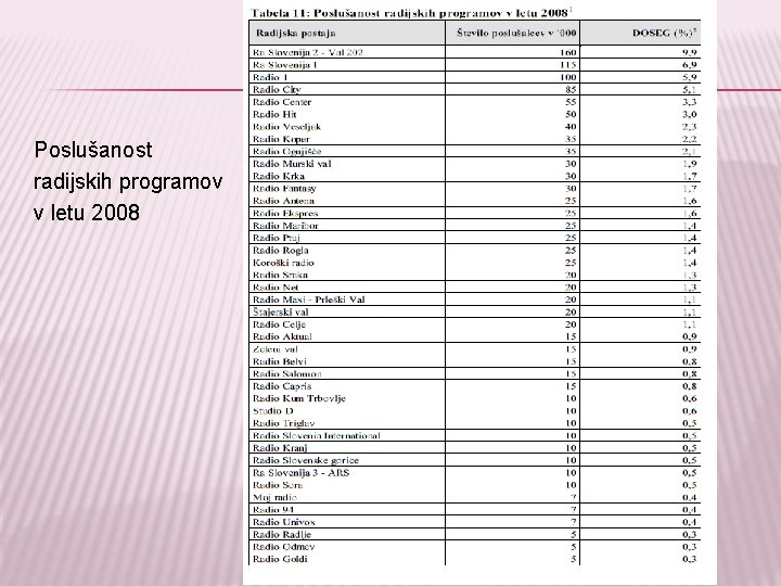 Poslušanost radijskih programov v letu 2008 