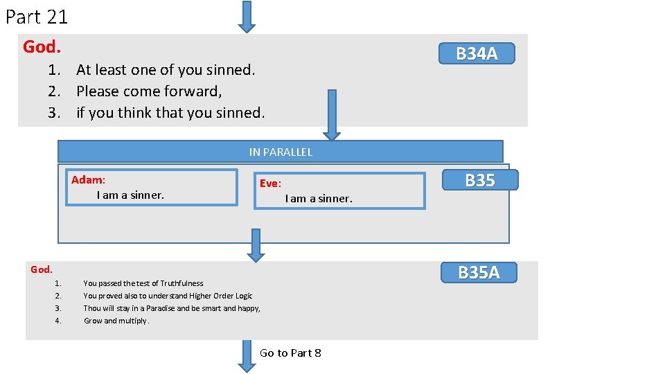 Part 21 God. B 34 A 1. At least one of you sinned. 2.