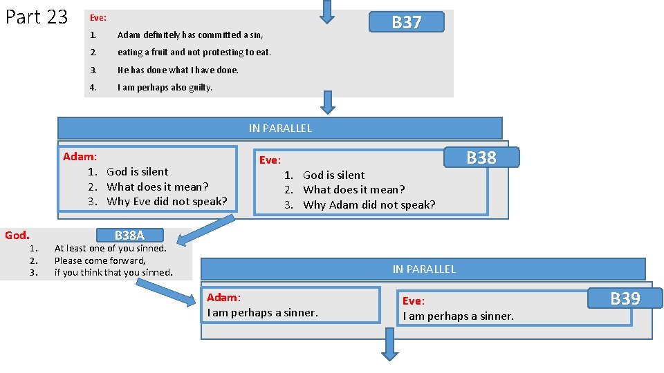 Part 23 B 37 Eve: 1. Adam definitely has committed a sin, 2. eating
