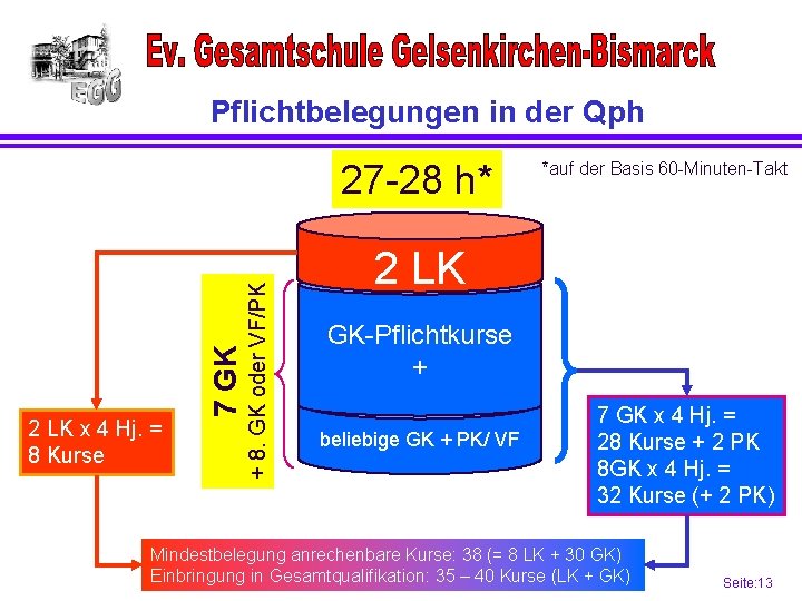 Pflichtbelegungen in der Qph + 8. GK oder VF/PK 2 LK x 4 Hj.