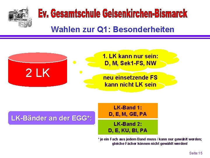 Wahlen zur Q 1: Besonderheiten 2 LK LK-Bänder an der EGG*: 1. LK kann