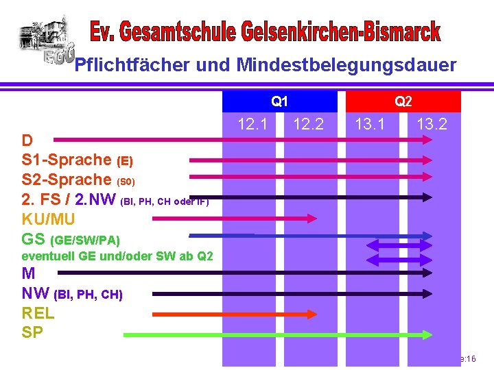 Pflichtfächer und Mindestbelegungsdauer Q 1 D S 1 -Sprache (E) S 2 -Sprache (S