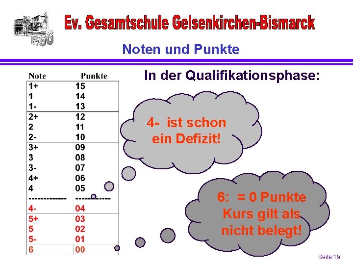 Noten und Punkte In der Qualifikationsphase: 4 - ist schon ein Defizit! 6: =