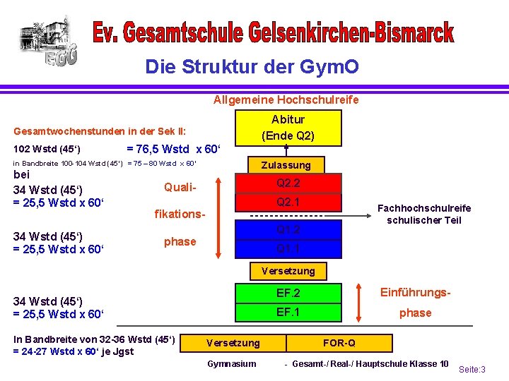 Die Struktur der Gym. O Allgemeine Hochschulreife Abitur (Ende Q 2) Gesamtwochenstunden in der