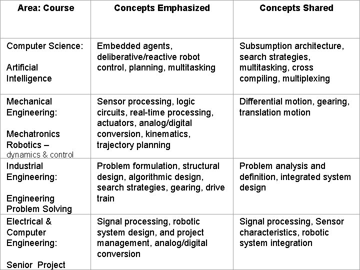 Area: Course Concepts Emphasized Concepts Shared Computer Science: Artificial Intelligence Embedded agents, deliberative/reactive robot