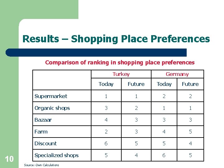 Results – Shopping Place Preferences Comparison of ranking in shopping place preferences Turkey 10 Results – Shopping Place Preferences Comparison of ranking in shopping place preferences Turkey 10