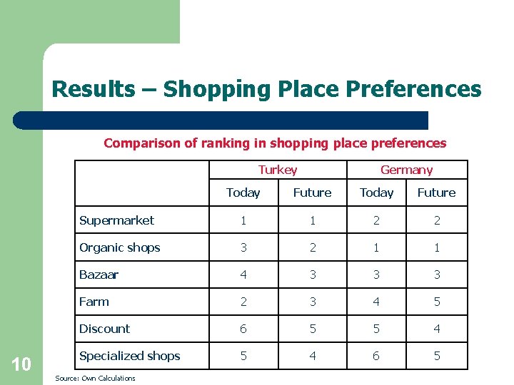 Results – Shopping Place Preferences Comparison of ranking in shopping place preferences Turkey 10