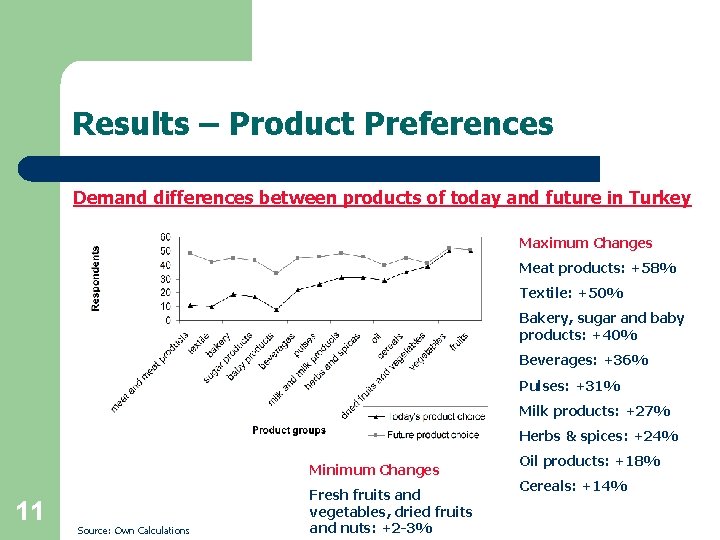 Results – Product Preferences Demand differences between products of today and future in Turkey